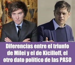 Diferencias entre el triunfo de Milei y el de Kicilloff, el otro dato político de las PASO