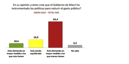 La imagen negativa del gobierno de Macri asciende al 42 % y supera a la positiva