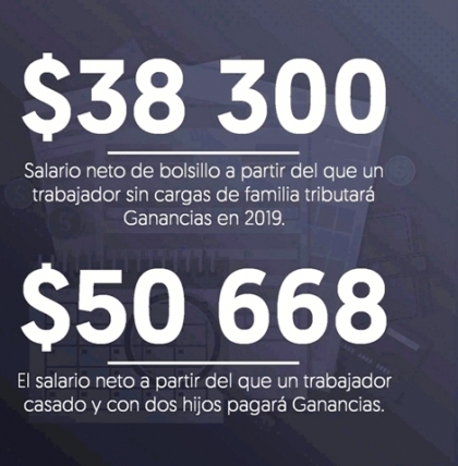 El mÃ­nimo del Impuesto a las Ganancias sube menos que salarios e inflaciÃ³n y tributarÃ¡n mÃ¡s trabajadores 