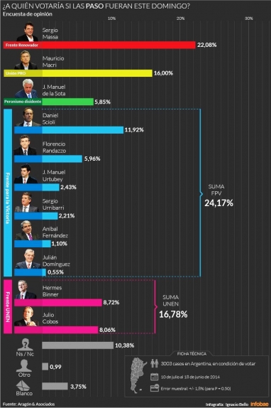 Sergio Massa lidera la intención de voto y se polariza la disputa por el segundo lugar