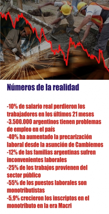 El trabajo y la industria, en caída libre con Mauricio Macri El trabajo y la industria, en caída libre con Mauricio Macri