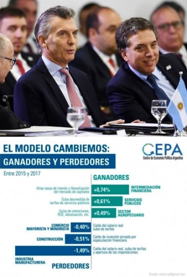 Ganadores y perdedores del modelo macrista Ganadores y perdedores del modelo macrista