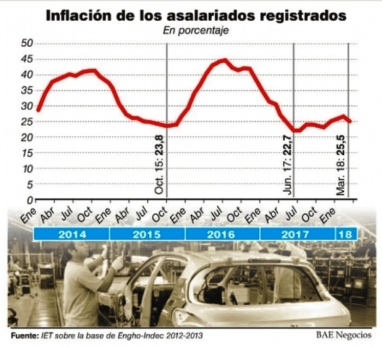 Macri lo hizo: En dos años, la pérdida del poder adquisitivo llega a un sueldo y medio Macri lo hizo: En dos años, la pérdida del poder adquisitivo llega a un sueldo y medio