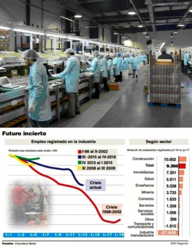 La caída del empleo industrial es similar a la del estallido de 2001 La caída del empleo industrial es similar a la del estallido de 2001
