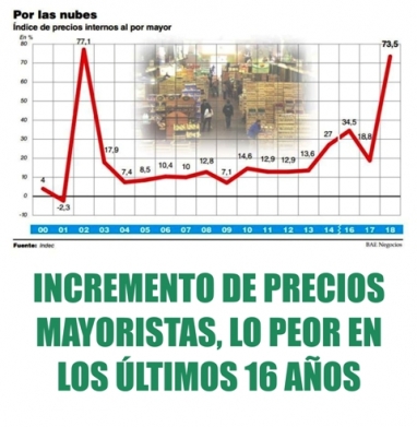 Otro record nefasto de Macri: La inflación mayorista se disparó al 73,5% en 2018, la más alta desde la gran crisis del 2002 Otro record nefasto de Macri: La inflación mayorista se disparó al 73,5% en 2018, la más alta desde la gran crisis del 2002