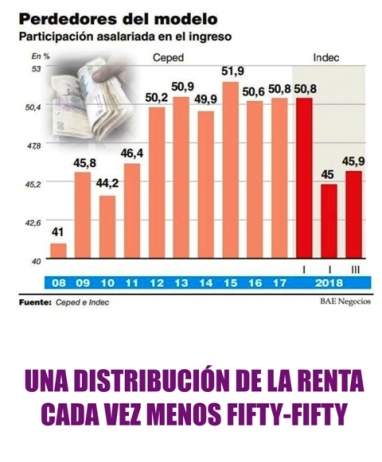 Los trabajadores son los grandes perdedores del modelo macrista: reciben una porción cada vez más chica del ingreso nacional Los trabajadores son los grandes perdedores del modelo macrista: reciben una porción cada vez más chica del ingreso nacional