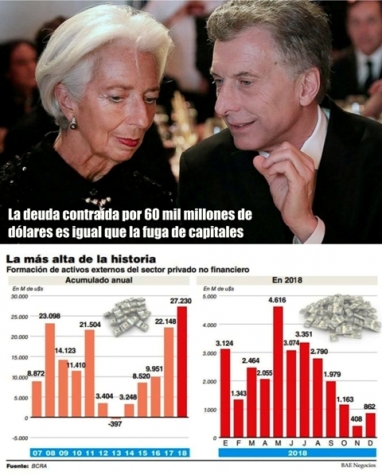 En su gestión, Macri permitió una fuga de capitales que totalizó u$s 59.329 millones En su gestión, Macri permitió una fuga de capitales que totalizó u$s 59.329 millones