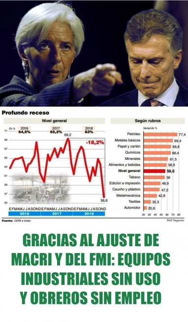 Por culpa de Macri y del FMI, la industria apagó la mitad de sus maquinarias en diciembre
