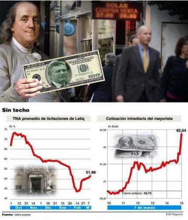 En otro día de furia, el dólar se quedó sin techo y se acelera la remarcación de precios En otro día de furia, el dólar se quedó sin techo y se acelera la remarcación de precios