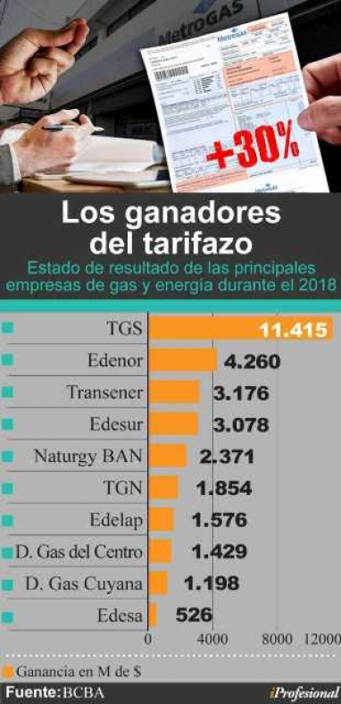 Beneficiadas por el tarifazo de Macri, empresas de luz y gas embolsaron $30.000 millones en 2018 Beneficiadas por el tarifazo de Macri, empresas de luz y gas embolsaron $30.000 millones en 2018