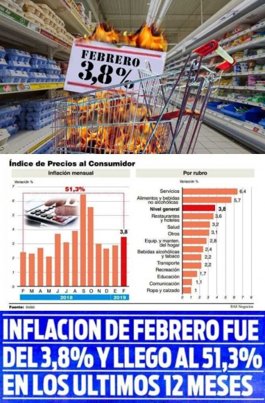 Inflación descontrolada: En febrero fue del 3,8% y superó el 51% en los últimos 12 meses Inflación descontrolada: En febrero fue del 3,8% y superó el 51% en los últimos 12 meses