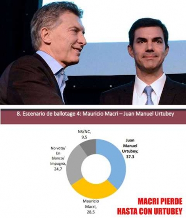 Macri en caída libre: encuestas lo ubican debajo del 25% de intención de voto