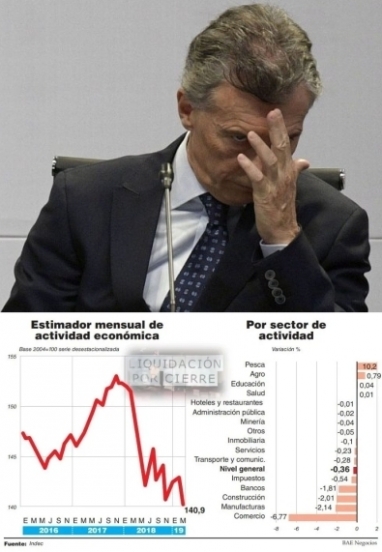 La recesión no terminó y la actividad está en el punto más bajo de la era Cambiemos La recesión no terminó y la actividad está en el punto más bajo de la era Cambiemos