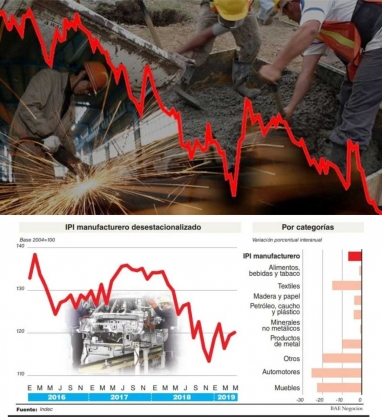 Sin repunte en el consumo, la producción industrial cayó 6,9% interanual en mayo Sin repunte en el consumo, la producción industrial cayó 6,9% interanual en mayo