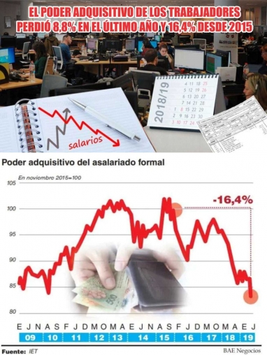 Macri lo hizo: Con 19 meses de caída consecutiva, el salario real está en su menor nivel en más de diez años Macri lo hizo: Con 19 meses de caída consecutiva, el salario real está en su menor nivel en más de diez años