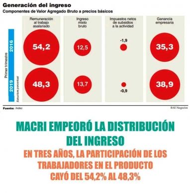 La distribución del ingreso empeora y es la más desigual desde que asumió Macri La distribución del ingreso empeora y es la más desigual desde que asumió Macri