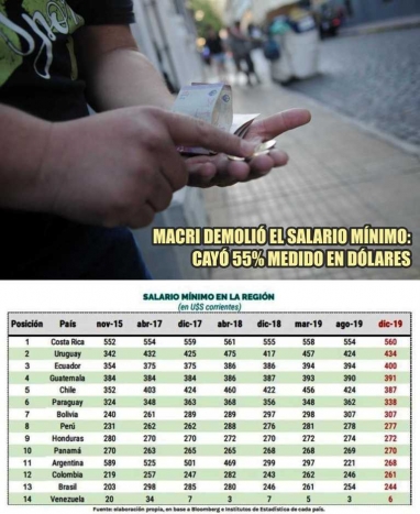 Macri demolió el salario mínimo: cayó 55% medido en dólares Macri demolió el salario mínimo: cayó 55% medido en dólares