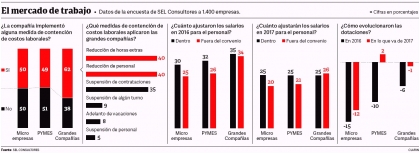 Otra desigualdad: los que trabajan en negro cobran en promedio 55% menos que los empleados en blanco