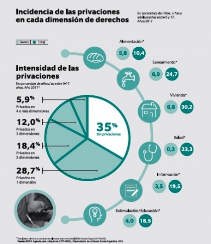 ¿Y la pobreza cero?: Dos de cada tres chicos son pobres en la Argentina