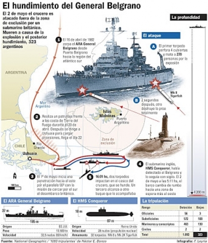 El cobarde hundimiento del crucero General Belgrano