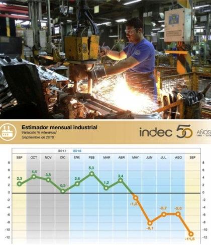 La recesión macrista derrumbó la actividad industrial