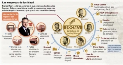 Franco Macri, el empresario que creció gracias al Estado y se expandió durante la dictadura y el menemismo