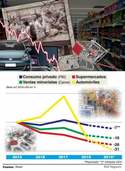 A pesar de la inyección del Gobierno de Macri, el consumo no levantará antes de octubre