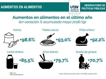 Precios por las nubes y familias cada vez más pobres: en el último año la canasta básica subió casi un 60%
