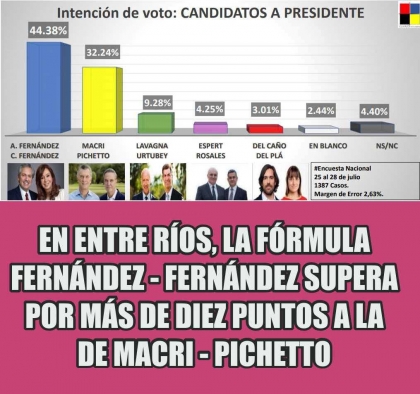 En Entre Ríos, la fórmula Fernández - Fernández supera por más de diez puntos a la de Macri - Pichetto