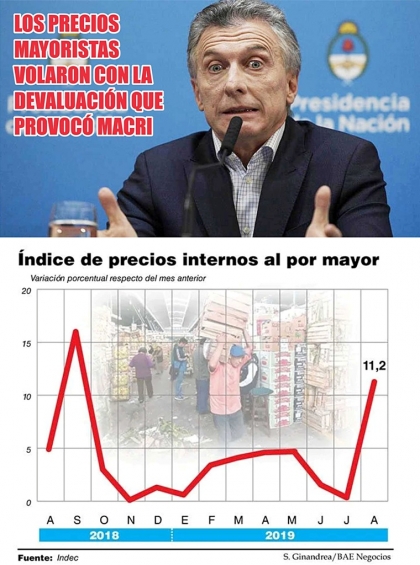 Macri provocó una fuerte suba de los precios mayoristas: se dispararon 11,2% en agosto y acumulan 62,9% en un año