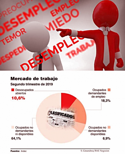 El país que deja Macri: La desocupación alcanzó el 10,6% y afecta a 2,5 millones de personas