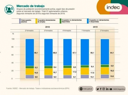 El país que deja Macri: La desocupación alcanzó el 10,6% y afecta a 2,5 millones de personas