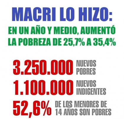Macri lo hizo: En un año y medio, aumentó la pobreza de 25,7% a 35,4%