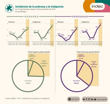 Macri lo hizo: En un año y medio, aumentó la pobreza de 25,7% a 35,4%