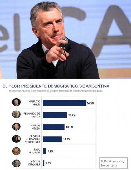 Encuesta comprueba que Macri es el peor presidente desde el retorno de la democracia