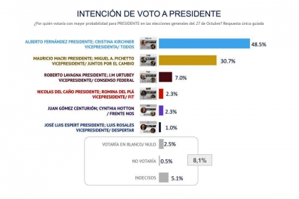 Encuesta comprueba que Macri es el peor presidente desde el retorno de la democracia