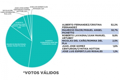 Encuesta comprueba que Macri es el peor presidente desde el retorno de la democracia