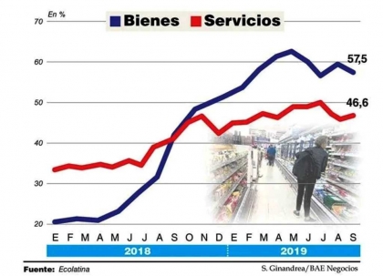 Macri lo hizo: Con 5,9% de inflación en setiembre, en un año se acumula 53,5%