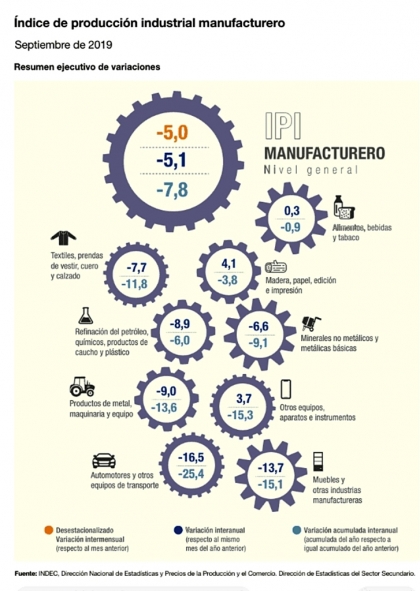 Macri lo hizo: la industria cayó un 5,1 % y la construcción se desplomó un 8,5 %