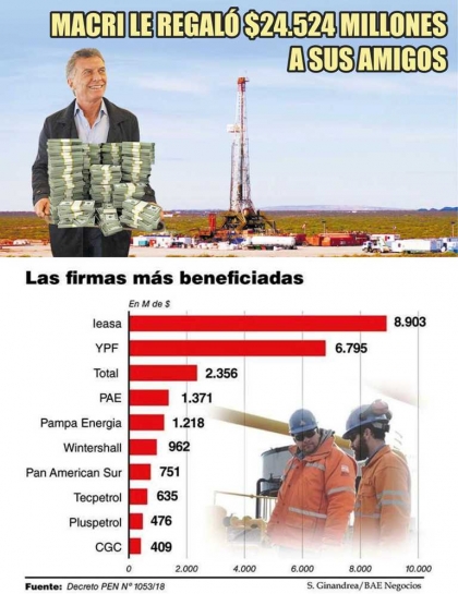 A días de irse, Macri autorizó un pago de $25.000 millones para sus amigos de las petroleras