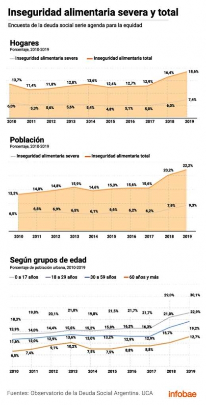 Gestión Macri: el 9,3% de la población urbana padece hambre