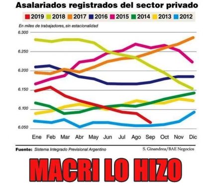 Macri lo hizo: El empleo de calidad aceleró su derrumbe y cayó a su menor nivel en siete años
