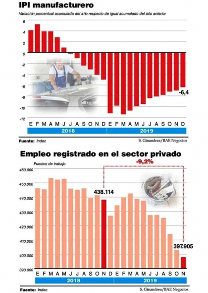 Macri lo hizo: En el último año de su gobierno, la industria y la construcción se derrumbaron