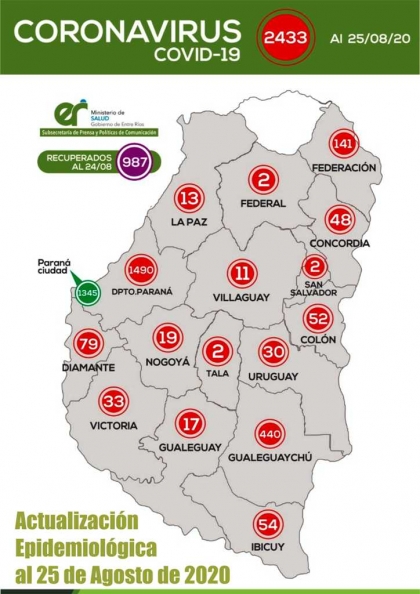 Entre Ríos registró 115 casos nuevos de coronavirus este martes: 54 son de Paraná
