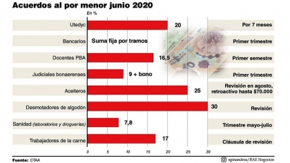 Pelea por el ingreso: paritarias contra el virus de la inflación en pandemia