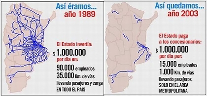 Menem cierra Ferrocarriles Argentinos y cancela los Servicios Interurbanos de Pasajeros