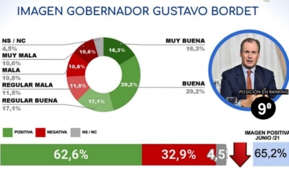 Encuesta ubica a Bordet con el 62,6% de imagen positiva