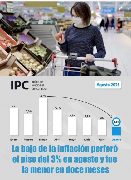 La baja de la inflación perforó el piso del 3% en agosto y fue la menor en doce meses