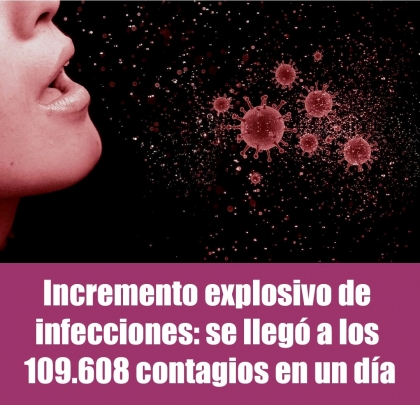 Incremento explosivo de infecciones: se llegó a los 109.608 contagios en un día