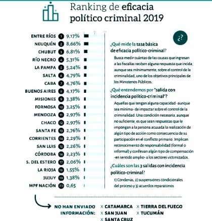 De cada diez casos que ingresan a una fiscalía, solo uno recibe una respuesta eficaz